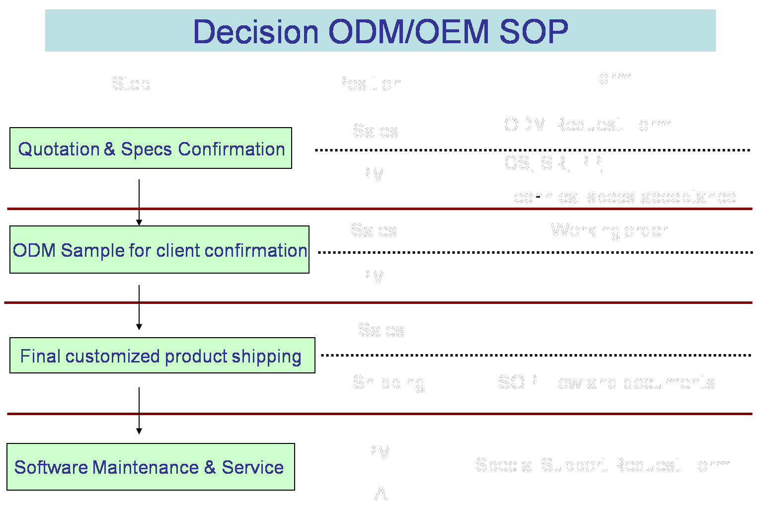 Decision_ODM_SOP