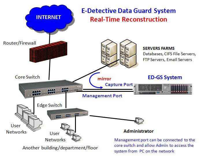 E-Detective Data Guard System 