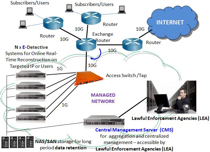 LAWFUL INTERCEPT